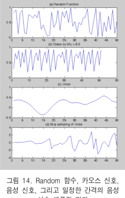 Fig.  14  Sampling  results  of  random  function,  chaos  signal,  voice  signal,  and 