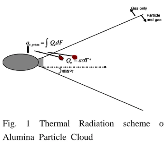 Fig. 1 Thermal Radiation scheme of  Alumina Particle Cloud