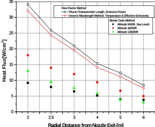 Fig. 3 SRB Plume Emissive Power  Distribution along The Downstream of  Plume