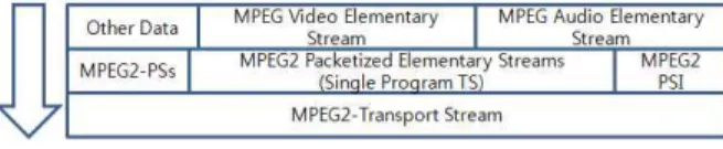 그림  5.  MPTS  스트림  구조 Fig  5.  MPTS  stream  structure 
