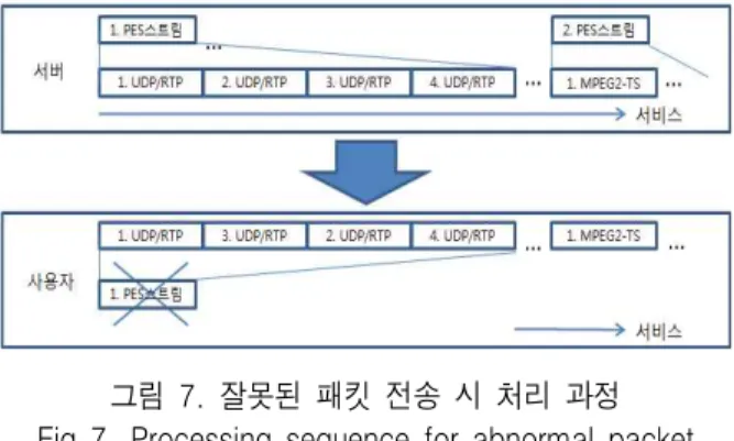 그림  7.  잘못된  패킷  전송  시  처리  과정 Fig  7.  Processing  sequence  for  abnormal  packet 