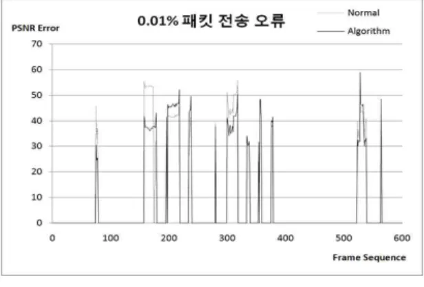 Fig  9.  PSNR  error  result  of  the  proposed  scheme  (0.001  %  packet  loss  environment)