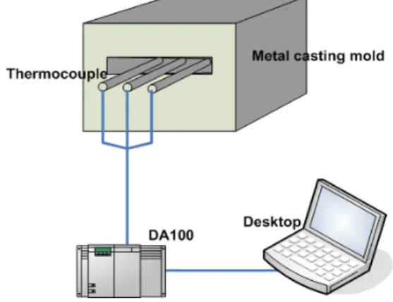 Fig. 2 Experimental devices for temperature  measurement of Al alloy mold