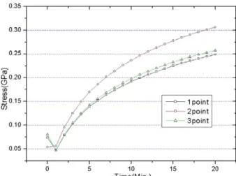 Fig. 4 Displacement of measurement points in  numerical analysis