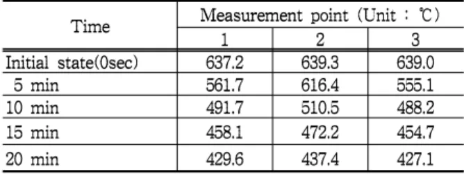 Table 5 Value of temperature distribution by  experimentation in measurement points