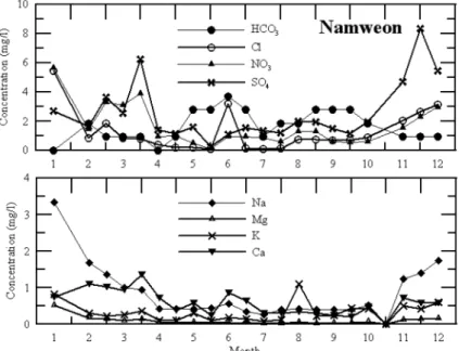 Fig. 9.  The variation of major cations and anions for bulk depositions from the Namweon during 2003.