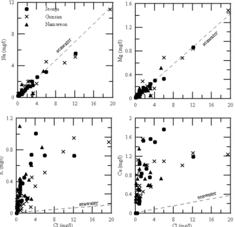 Fig. 10.  Contribution of the major cations from rocks. Dashed line presents the seawater composition