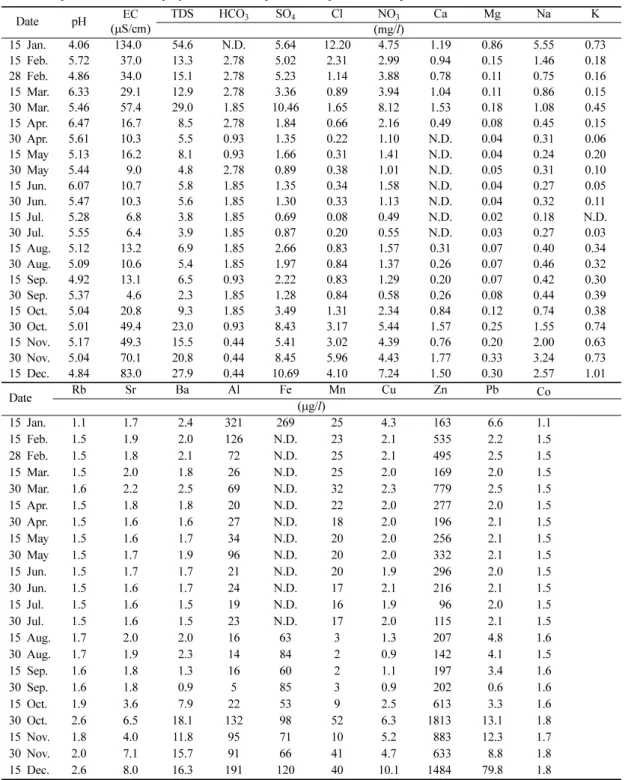 Table 1.  Physical and chemical properties of bulk deposition samples from Jeonju.