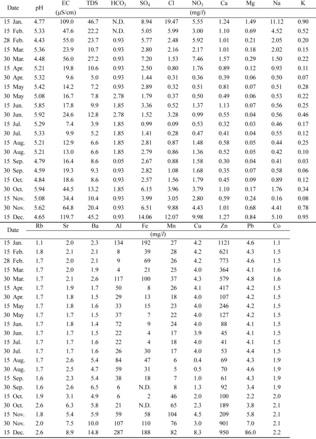 Table 2.  Physical and chemical properties of bulk deposition samples from Gunsan. Date pH EC TDS HCO 3 SO 4 Cl NO 3 Ca Mg Na K  ( µ S/cm) (mg/ l ) 15 Jan