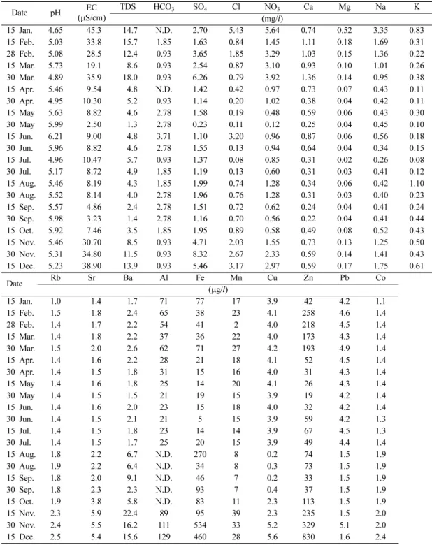Table 3.  Physical and chemical properties of bulk deposition samples from Namweon.