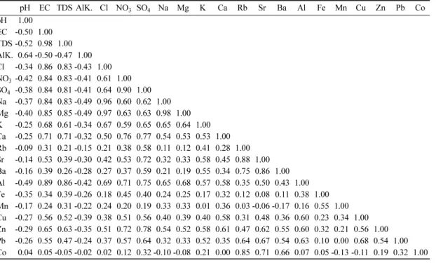 Table 4.  Correlation index table for bulk deposition.