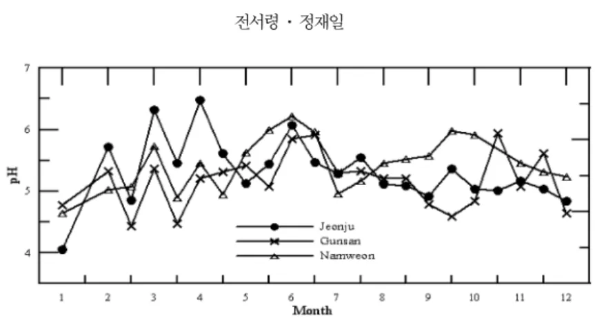 Fig. 4.  The variation of pH for bulk depositions collected from the study area during 2003.
