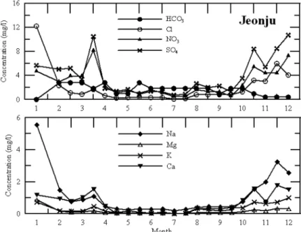 Fig. 7.  The variation of major cations and anions for bulk depositions from the Jeonju during 2003.
