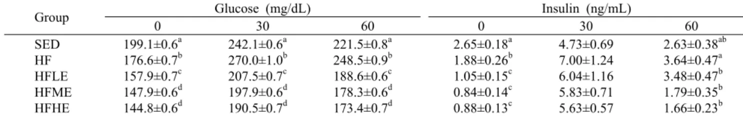 Table 5. Plasma glucose insulin during OGTT