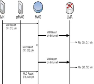 그림  3.  Base  Solution  기반  CXTP  핸드오버  과정 Fig.  3  CXTP  Handover  procedure  of  Base  Solution