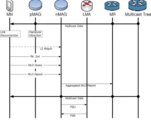 그림  5.  Direct  Routing  Solution의  핸드오버  과정 Fig.  5  Handover  Procedure  of  Direct  Routing 
