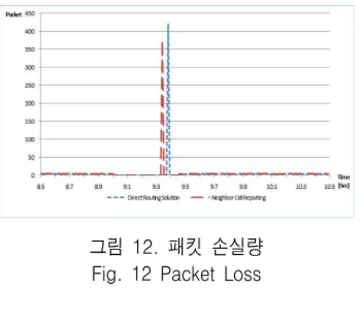 그림  12.  패킷  손실량 Fig.  12  Packet  Loss