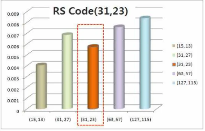 그림 9는 RS코드의 코드 워드를 달리 했을 경우의 성능 그래프이다. 