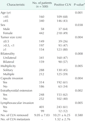 Table 1. Correlation between clinicopathological cha- cha-racteristics and central lymph node metastasis in papillary  thyroid cancer 