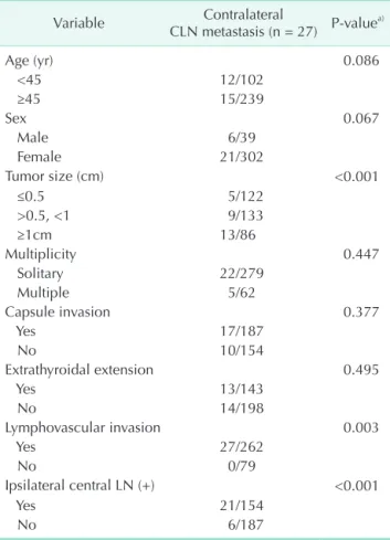 Table 3. Correlation between clinicopathological charac- charac-teristics and contralateral central lymph node metastasis in  unilateral papillary thyroid cancer
