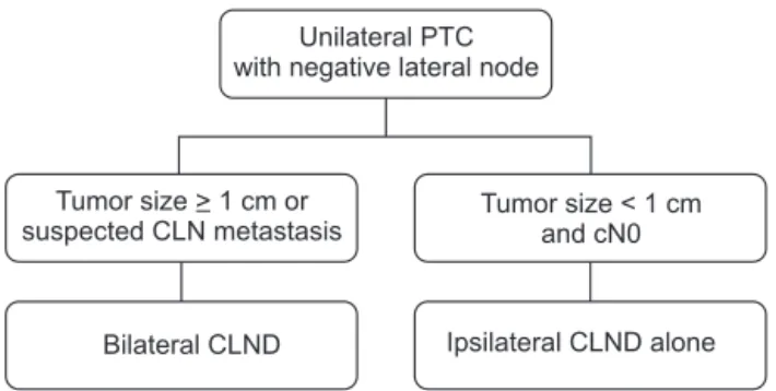 Fig. 2. Suggested scheme of decision making in unilateral  papillary thyroid cancer (PTC)
