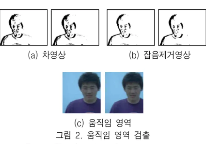 그림 2는 실험을 통하여 얻어진 움직임 영역을 나 타낸 것이다.                   (a)  차영상                                (b)  잡음제거영상 (c)  움직임  영역 그림  2