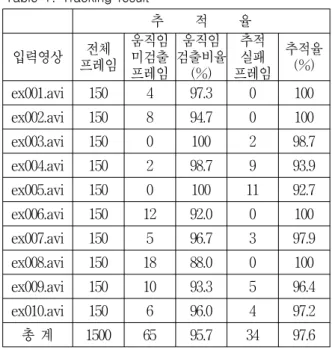 표  1.  추적  결과