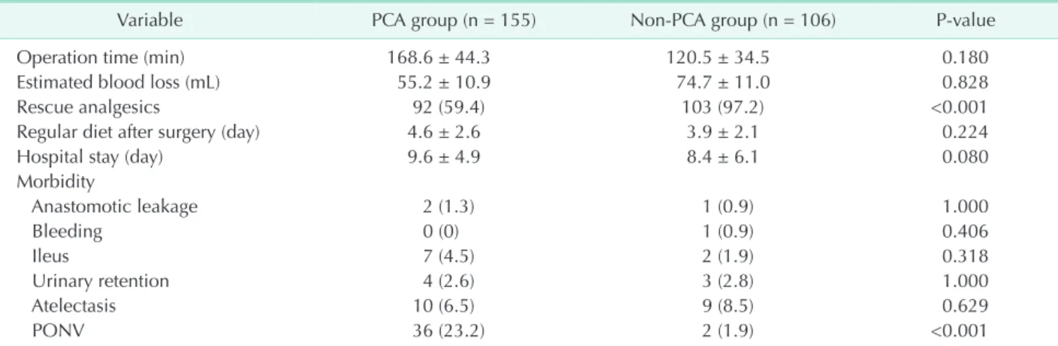 Table 2. Operative outcomes 