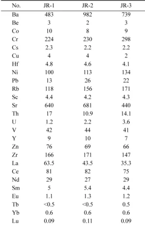 Table 2.  Representative minor and rare earth element contents (ppm) for host rocks of the stone pagoda.