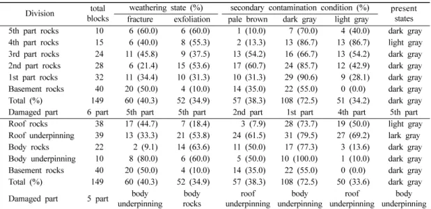 Table 3.  Summary of deterioration states by the physical weathering and secondary contamination for host rocks the stone pagoda.