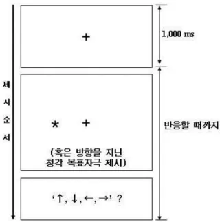 그림 2. 실험  1에  사용된  단일시행의  도식적  절차 Fig. 2. A  Schematic  Procedure  of  a  Single  Trial  in 