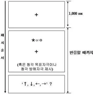 Fig. 4. A  Schematic  Procedure  of  a  Single  Trial  in  Experiment  2. 3-2.  결과  및  논의 실험2의 결과 분석절차는 실험1과 마찬가지로 목 표자극의 감각양식의 조합에 따른 요인(시각 목표자 극 단일제시조건,  청각 목표자극 단일제시조건,  시 각과 청각 목표자극 동시제시 일치조건,  시각과 청 각 목표자극 동시제시 불일치조건)  네 수준으로 하 는 단일요인 반복 측정 설계 방법과 공간정