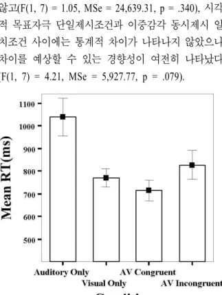 그림 5. 실험  2에서  제시된  네  가지  공간정보  제시  조건에  따른  목표추적  반응시간(ms)