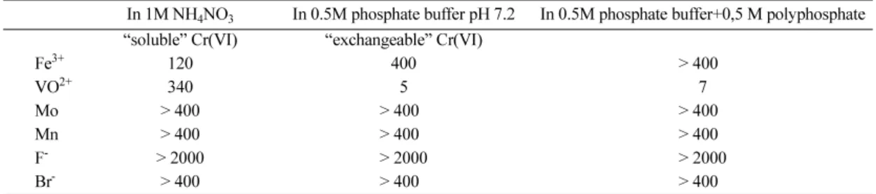 Table 1.  Interferences in the final spectrophotometric determination ( µ g in 50 ml).
