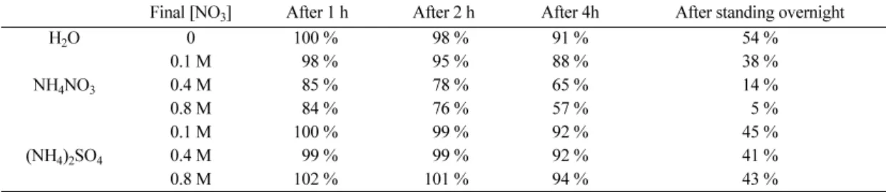Table 2.  Stability of the color in nitrate and sulfate solutions in closed vessels.