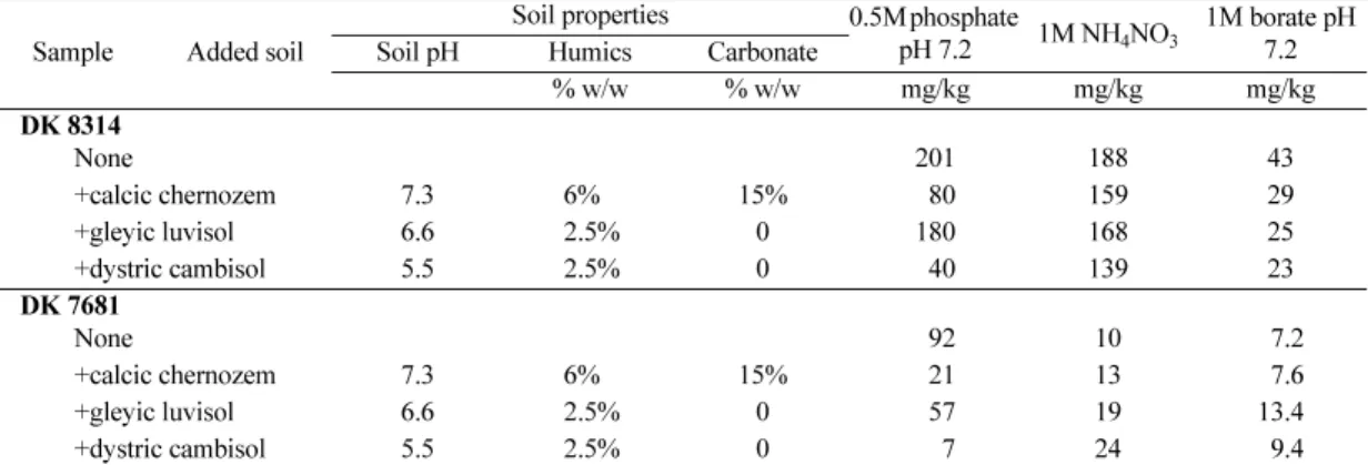 Table 5.  pH shift due to sample dissolution and its effect upon the analytical result (1 g basic slag+50 ml 0.1 M phosphate buffer)