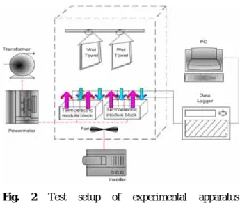 Fig. 2 Test setup of experimental apparatus for clothing dryer