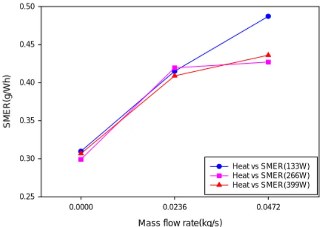 Fig. 6 SMER according to inlet air circulating flow rate 핀 및 냉각핀의 온도가 가동하였을 때의 온도보 다 낮게 나타났으며 시간의 경과에 따라 온도차 가 점점 커지는 것을 확인하였다