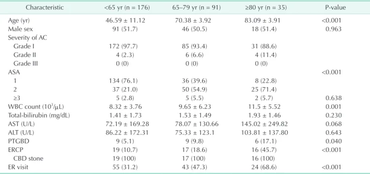 Table 1. Demographics of extremely elderly compare with nonelderly patients