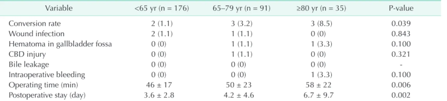 Table 2. Laparoscopic cholecystectomy outcomes according to age