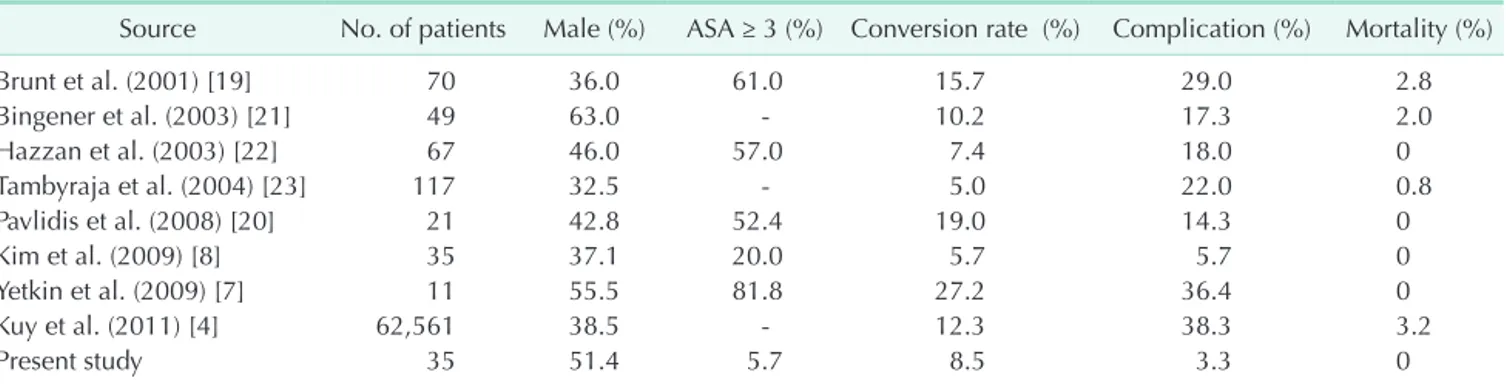 Table 4. Comparative results from published reports