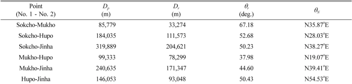 Table 3. Comparison of predicted wsell-like high wave direction.