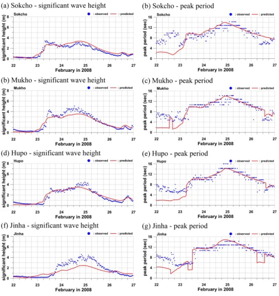 Fig. 12. Time series of measured and predicted significant wave height and peak period.