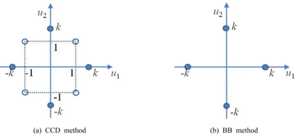 Fig. 3. Flowchart for Level II reliability analysis with response sur- sur-face method.