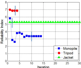 Fig. 8. Comparison of Reliability Indices with relative scouring depth (S/D).