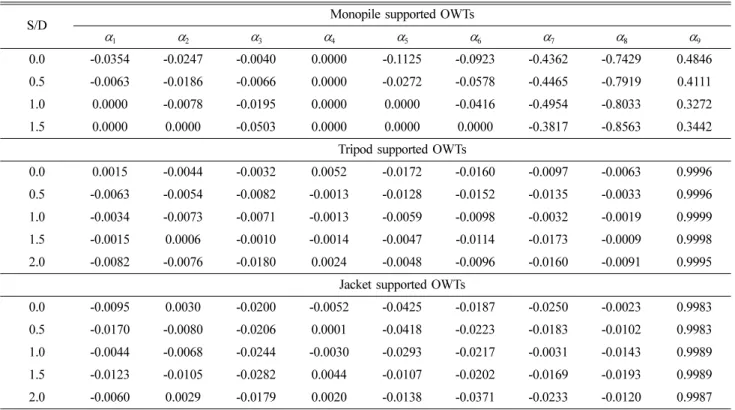 Table 5. Sensitivity matrix of random variables on reliability index