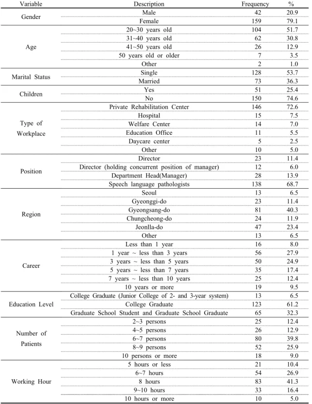 Table 1 Basic Information of Research Subjects
