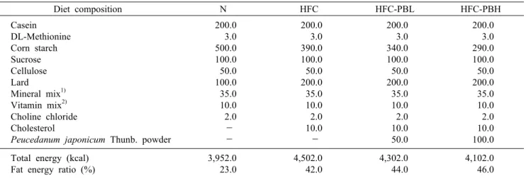 Table 1. Composition of experimental diet                                                                (unit: g/kg)          Diet composition N HFC HFC-PBL HFC-PBH Casein DL-Methionine Corn starch Sucrose Cellulose Lard Mineral mix 1) Vitamin mix 2) Chol