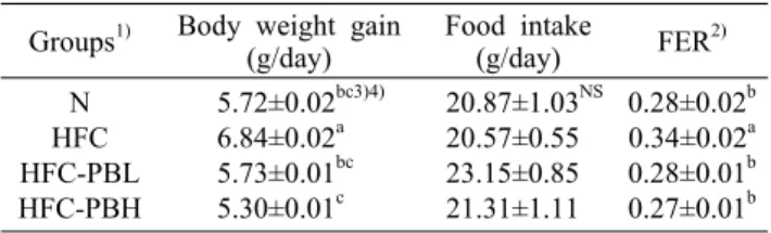 Table 2. Changes in body weight gain, food intake and food  efficiency ratio of rats fed high-fat/high-cholesterol diet  contain-ing  Peucedanum japonicum Thunb