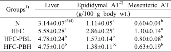 Table 3. Changes in liver and adipose tissue weights of rats  fed high-fat/high-cholesterol diet containing Peucedanum  japo-nicum Thunb